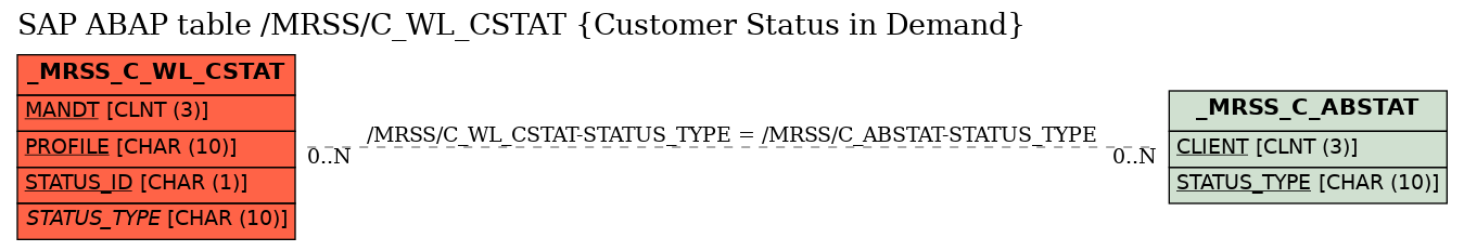 E-R Diagram for table /MRSS/C_WL_CSTAT (Customer Status in Demand)