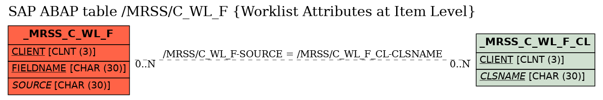 E-R Diagram for table /MRSS/C_WL_F (Worklist Attributes at Item Level)