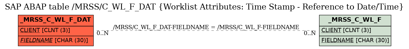 E-R Diagram for table /MRSS/C_WL_F_DAT (Worklist Attributes: Time Stamp - Reference to Date/Time)