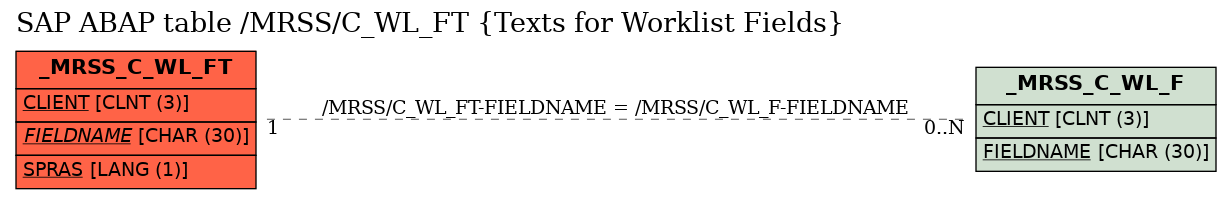 E-R Diagram for table /MRSS/C_WL_FT (Texts for Worklist Fields)