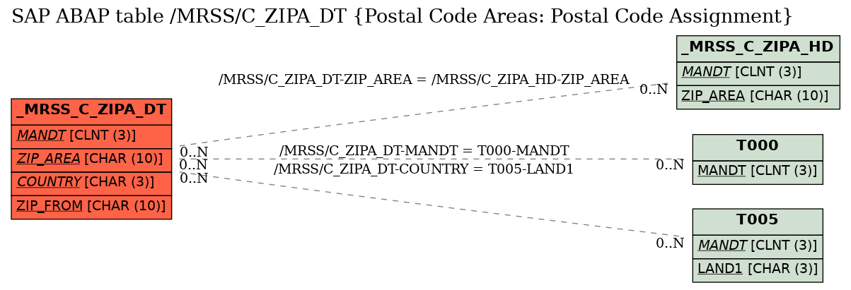 E-R Diagram for table /MRSS/C_ZIPA_DT (Postal Code Areas: Postal Code Assignment)