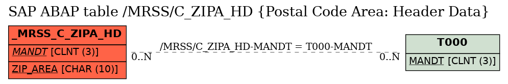 E-R Diagram for table /MRSS/C_ZIPA_HD (Postal Code Area: Header Data)