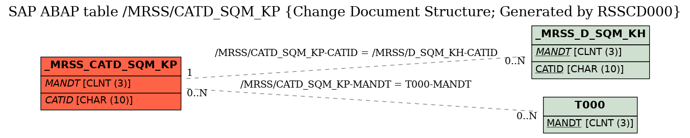 E-R Diagram for table /MRSS/CATD_SQM_KP (Change Document Structure; Generated by RSSCD000)