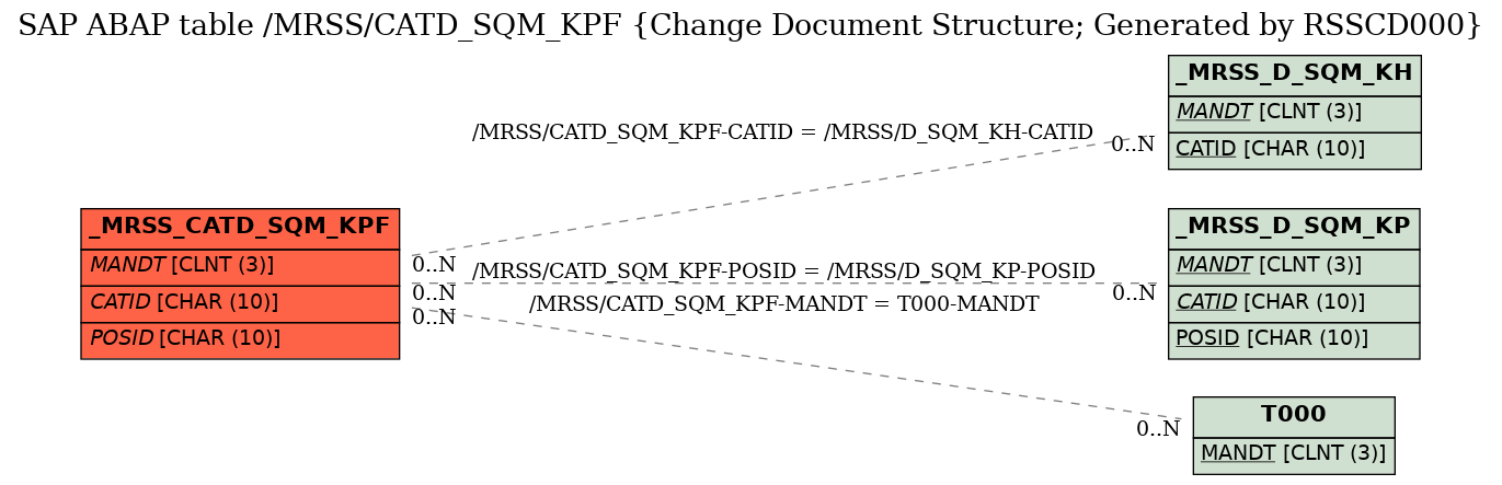 E-R Diagram for table /MRSS/CATD_SQM_KPF (Change Document Structure; Generated by RSSCD000)