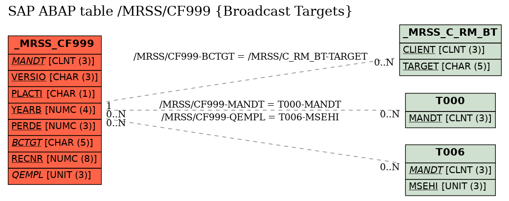 E-R Diagram for table /MRSS/CF999 (Broadcast Targets)