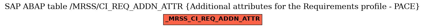 E-R Diagram for table /MRSS/CI_REQ_ADDN_ATTR (Additional attributes for the Requirements profile - PACE)