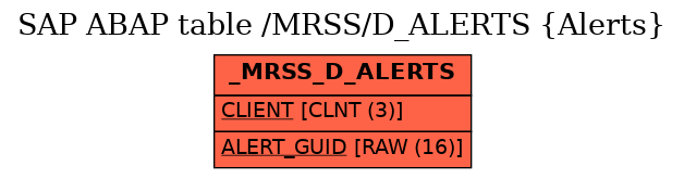 E-R Diagram for table /MRSS/D_ALERTS (Alerts)