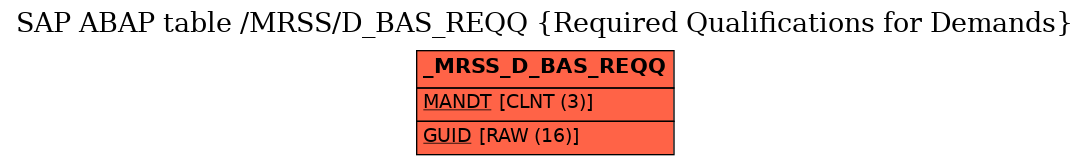 E-R Diagram for table /MRSS/D_BAS_REQQ (Required Qualifications for Demands)