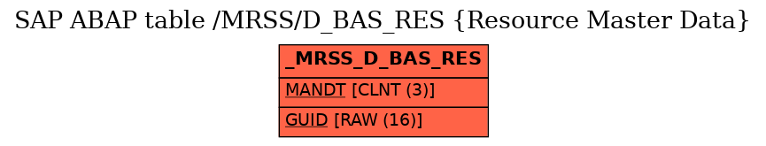 E-R Diagram for table /MRSS/D_BAS_RES (Resource Master Data)