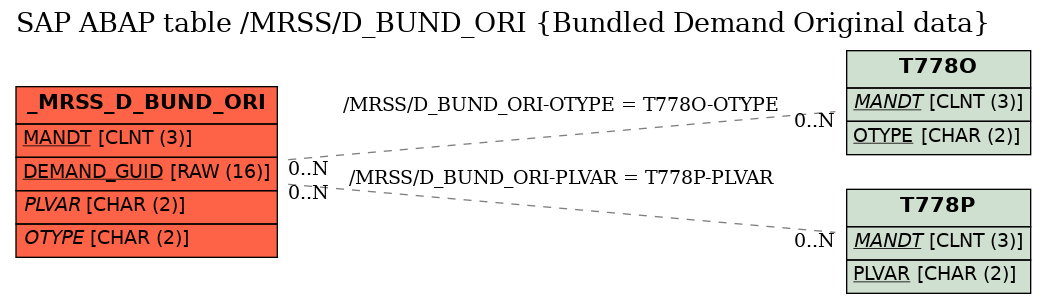 E-R Diagram for table /MRSS/D_BUND_ORI (Bundled Demand Original data)