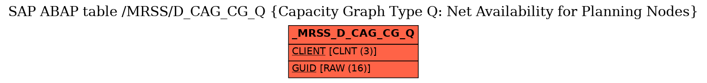 E-R Diagram for table /MRSS/D_CAG_CG_Q (Capacity Graph Type Q: Net Availability for Planning Nodes)