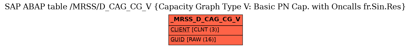 E-R Diagram for table /MRSS/D_CAG_CG_V (Capacity Graph Type V: Basic PN Cap. with Oncalls fr.Sin.Res)