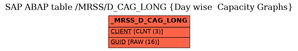 E-R Diagram for table /MRSS/D_CAG_LONG (Day wise  Capacity Graphs)