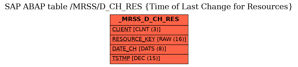 E-R Diagram for table /MRSS/D_CH_RES (Time of Last Change for Resources)