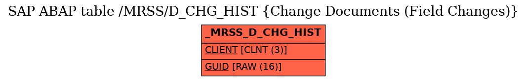 E-R Diagram for table /MRSS/D_CHG_HIST (Change Documents (Field Changes))