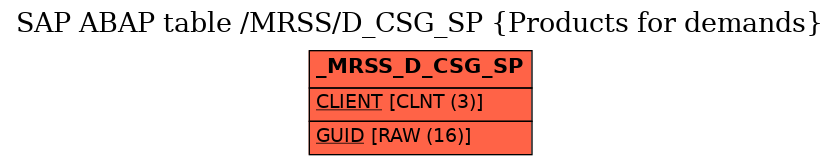 E-R Diagram for table /MRSS/D_CSG_SP (Products for demands)