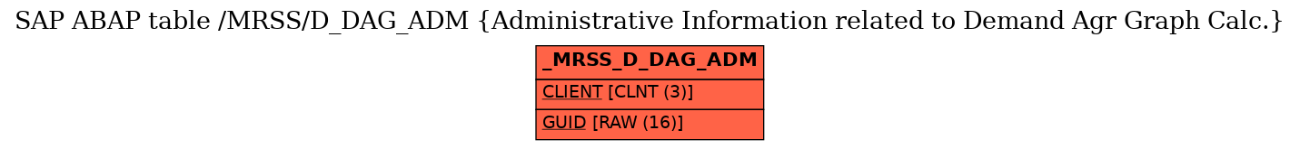 E-R Diagram for table /MRSS/D_DAG_ADM (Administrative Information related to Demand Agr Graph Calc.)