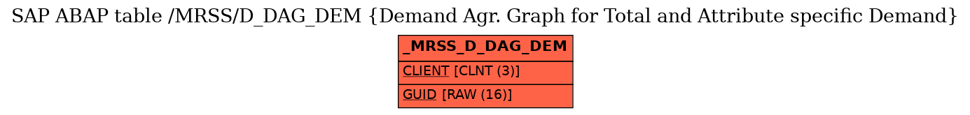 E-R Diagram for table /MRSS/D_DAG_DEM (Demand Agr. Graph for Total and Attribute specific Demand)