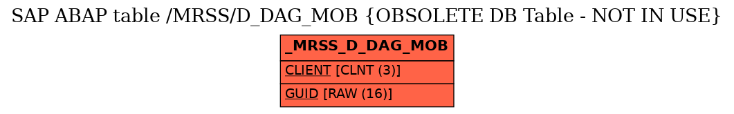 E-R Diagram for table /MRSS/D_DAG_MOB (OBSOLETE DB Table - NOT IN USE)