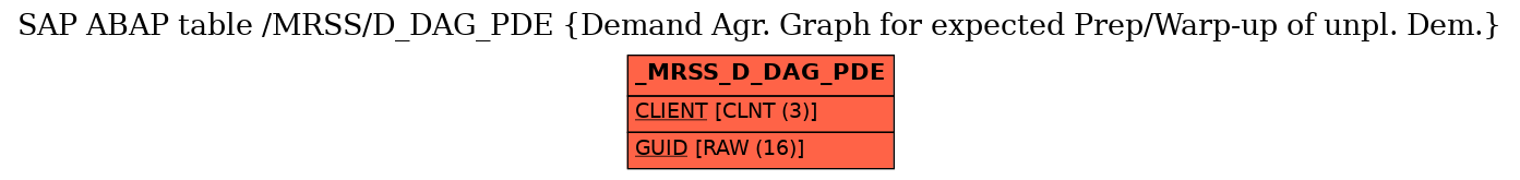 E-R Diagram for table /MRSS/D_DAG_PDE (Demand Agr. Graph for expected Prep/Warp-up of unpl. Dem.)