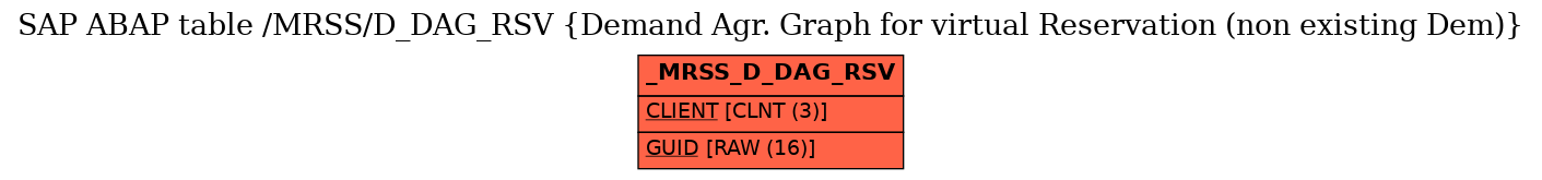 E-R Diagram for table /MRSS/D_DAG_RSV (Demand Agr. Graph for virtual Reservation (non existing Dem))