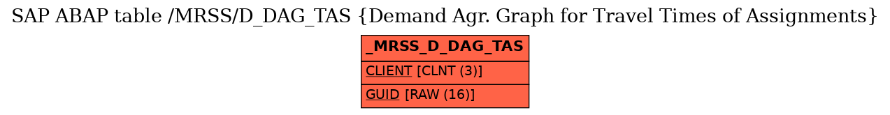 E-R Diagram for table /MRSS/D_DAG_TAS (Demand Agr. Graph for Travel Times of Assignments)