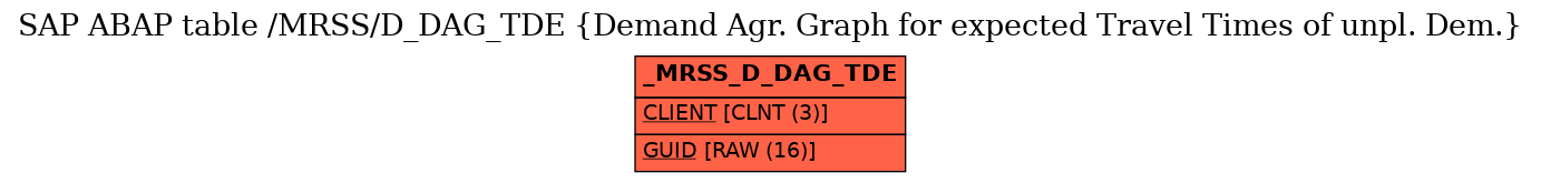 E-R Diagram for table /MRSS/D_DAG_TDE (Demand Agr. Graph for expected Travel Times of unpl. Dem.)