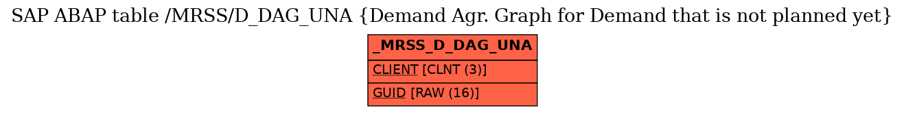 E-R Diagram for table /MRSS/D_DAG_UNA (Demand Agr. Graph for Demand that is not planned yet)