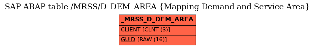 E-R Diagram for table /MRSS/D_DEM_AREA (Mapping Demand and Service Area)