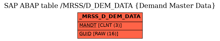 E-R Diagram for table /MRSS/D_DEM_DATA (Demand Master Data)