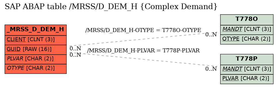 E-R Diagram for table /MRSS/D_DEM_H (Complex Demand)