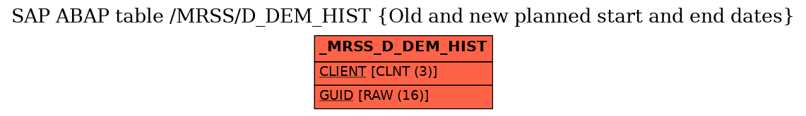 E-R Diagram for table /MRSS/D_DEM_HIST (Old and new planned start and end dates)