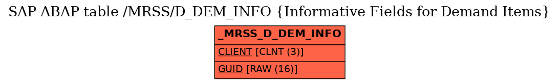 E-R Diagram for table /MRSS/D_DEM_INFO (Informative Fields for Demand Items)