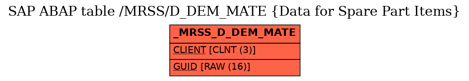 E-R Diagram for table /MRSS/D_DEM_MATE (Data for Spare Part Items)