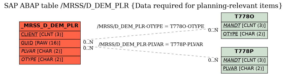 E-R Diagram for table /MRSS/D_DEM_PLR (Data required for planning-relevant items)