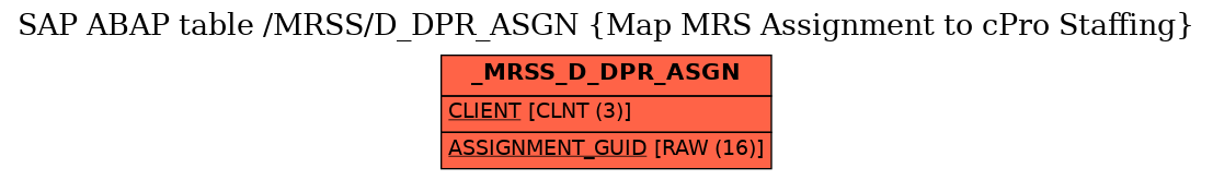 E-R Diagram for table /MRSS/D_DPR_ASGN (Map MRS Assignment to cPro Staffing)