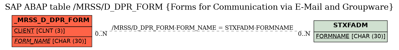 E-R Diagram for table /MRSS/D_DPR_FORM (Forms for Communication via E-Mail and Groupware)