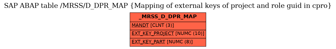 E-R Diagram for table /MRSS/D_DPR_MAP (Mapping of external keys of project and role guid in cpro)