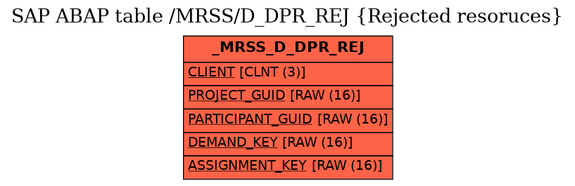 E-R Diagram for table /MRSS/D_DPR_REJ (Rejected resoruces)