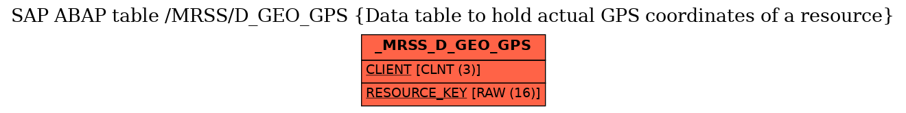 E-R Diagram for table /MRSS/D_GEO_GPS (Data table to hold actual GPS coordinates of a resource)