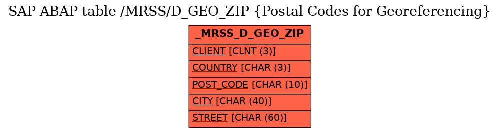 E-R Diagram for table /MRSS/D_GEO_ZIP (Postal Codes for Georeferencing)