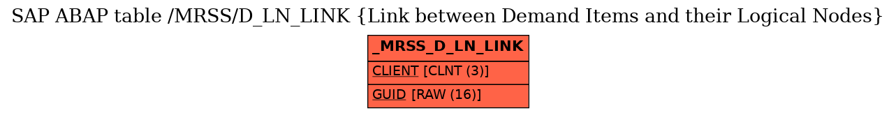 E-R Diagram for table /MRSS/D_LN_LINK (Link between Demand Items and their Logical Nodes)