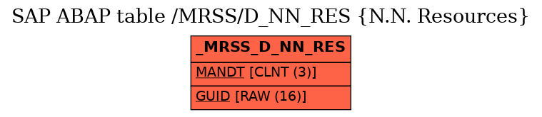 E-R Diagram for table /MRSS/D_NN_RES (N.N. Resources)