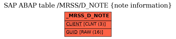 E-R Diagram for table /MRSS/D_NOTE (note information)