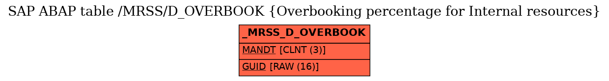 E-R Diagram for table /MRSS/D_OVERBOOK (Overbooking percentage for Internal resources)