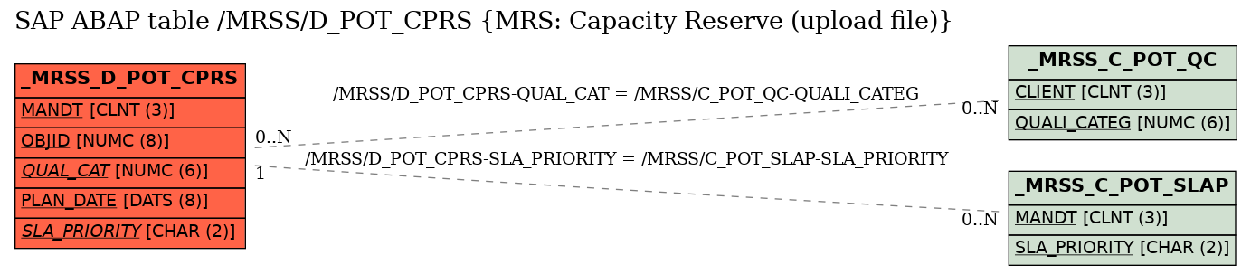 E-R Diagram for table /MRSS/D_POT_CPRS (MRS: Capacity Reserve (upload file))