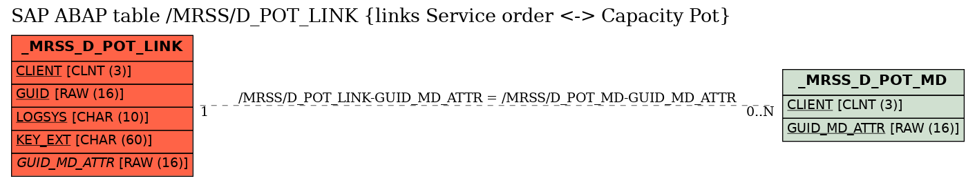 E-R Diagram for table /MRSS/D_POT_LINK (links Service order <-> Capacity Pot)