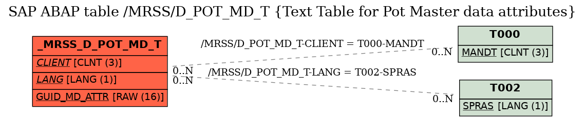 E-R Diagram for table /MRSS/D_POT_MD_T (Text Table for Pot Master data attributes)