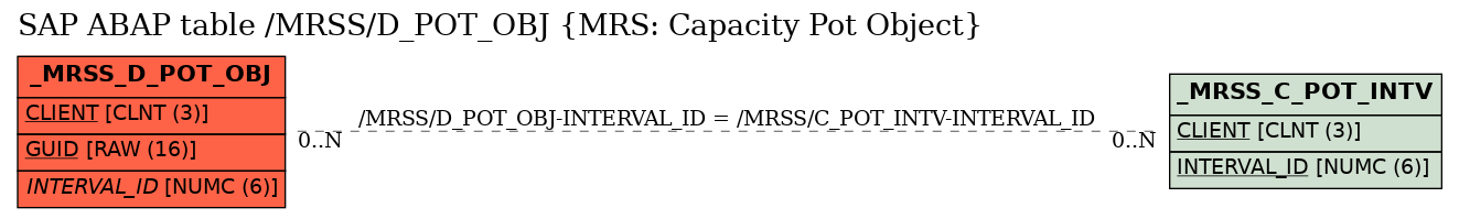 E-R Diagram for table /MRSS/D_POT_OBJ (MRS: Capacity Pot Object)