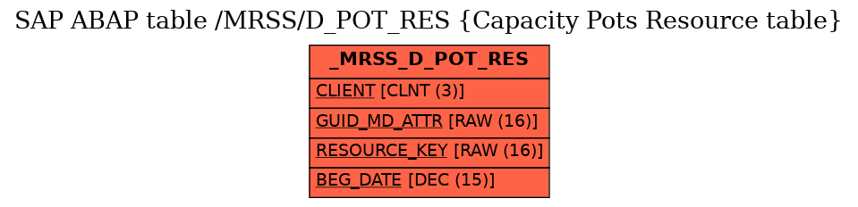 E-R Diagram for table /MRSS/D_POT_RES (Capacity Pots Resource table)